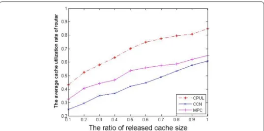 Fig. 8  The released cache size versus the average cache utilization