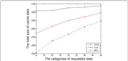 Fig. 10  The categories of requested data versus the total size of cache data