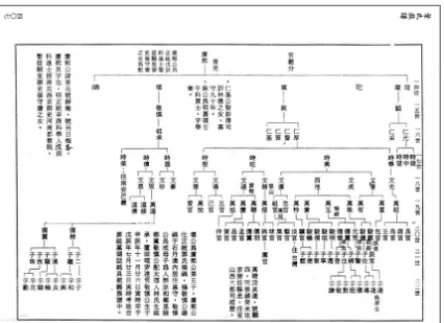 Fig. 2. A page of traditional genealogy material  Table 1. Several chart types of pedigree tree presentation 