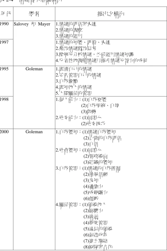 表 2-4  情緒智力理論構面  年代  學者  提出之構面  1990  1.情緒的評估與表達  2.情緒的調整  3.情緒的運用  1997  Salovey  和 Mayer  1.情緒的知覺、評價、表達  2.藉助情緒幫助思考  3.瞭解及分析情緒，並能運用情緒知識  4.反省性地調節情緒以提升情緒及智力的成果  1995  1.認清自己的情緒  2.妥善管理自己的情緒  3.自我激勵  4.認知他人的情緒  5.人際關係的管理  1998  Goleman  1.個人能力：(1)自我察覺     