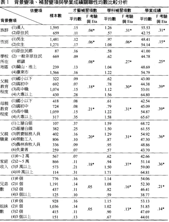 表 l 背景變項、補習變項與學業成績關聯性均數比較分析
