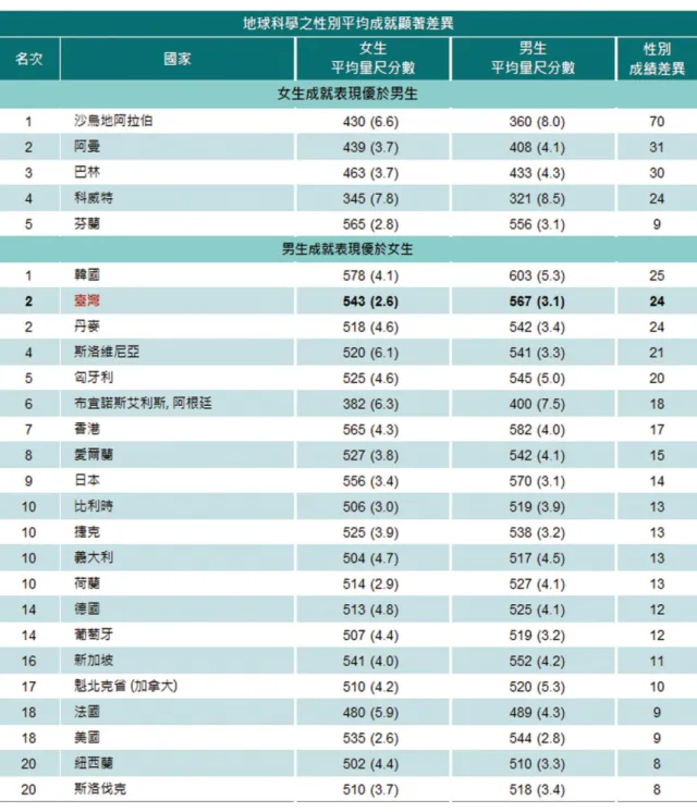 表 5-27、 TIMSS 2015  國 小 四 年 級男 女 學 生 地球 科 學 能 力成 就 表 現 有性 別 差 異 之國 家 及 地 區 