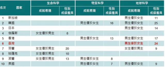 表 5-28  為 TIMSS 2015  國 小四 年 級 男 女學 生 科 學 成就 前 十 名 國家 在 生 命 科學 、 物 質 科 學 與 地 球 科 學 之 成 就 表 現 與 差 異 。 從 表 5-28  來看，發 現 一 個有 趣 的 現 象。新 加 坡、韓 國、日 本、香 港、臺 灣 等 東 方 國 家，在 地 球 科 學 方 面，都 呈 現 男 生 成 就 優 於 女 生 的 現 象。 而 且 這 些 國 家，在 生 命 科 學 方 面 的 表 現，男 生 和 女 生 基 本 上，沒 