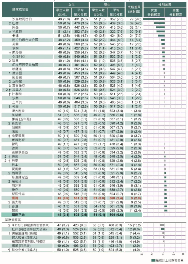 表 5-18、 國小 四 年 級 男女 學 生 在 TIMSS 2015  的 科 學 平 均成 就 差 異 比較  