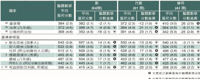 表 6-6、 各 國 八 年 級 學生 在 TIMSS 2015、 TIMSS 2011  及 TIMSS 2007  數 學 各 內 容領 域 的 成 就 表 現 趨 勢 