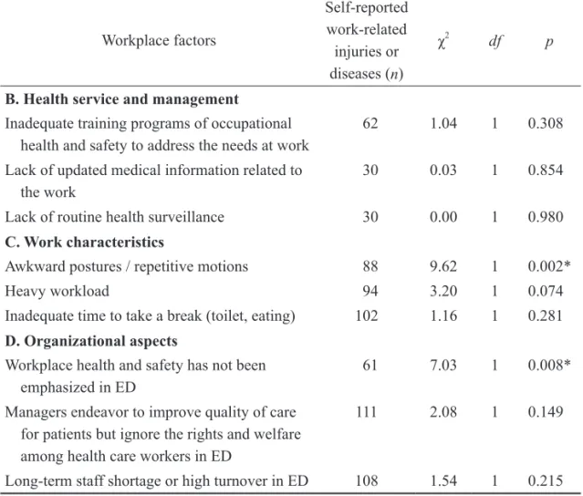 Table 3    (continued) Workplace factors Self-reported work-related  injuries or  diseases (n) χ 2 df p