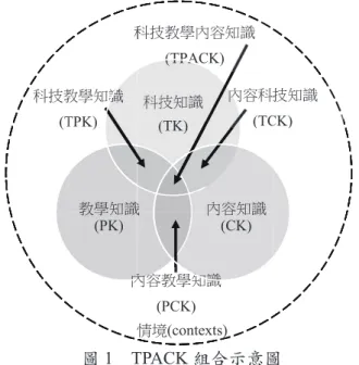 圖 2 TPACK-deep 量表因素及架構圖 