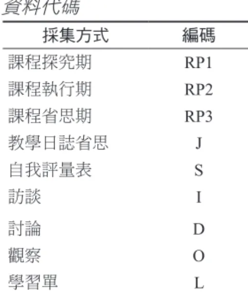 表 2　　　　　　　　　　　　　　　　　　　 表3 參與對象與身分代碼　　　　　　　　　　　　資料代碼 研究參與者 身分編碼 採集方式 編碼 研究者本人 RS 課程探究期 RP1 原協同教師 AT1 課程執行期 RP2 後續接手的協同教師 AT2 課程省思期 RP3 協同藝術家 AM 教學日誌省思 J 學生 S1至S6 自我評量表 S S1、S2、S4為新住民學童 訪談 I 討論 D 觀察 O 學習單 L 肆、研究結果分析 一、課程探究與知識轉化的關鍵過程 課程單元中如何轉化英語的學習並導入具有藝術成分的課