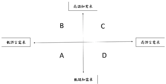 圖 2    CLIL 四象限模型。引自 Content  and language integrated  learning  (p.  43),  by  D.  Coyle,  P