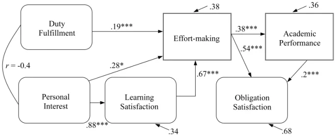 Figure 2. SEM Analysis of Taiwanese Students’ Two Learning Paths. Latent variables were applied to  represent all constructs; path coefficients and residuals are standardized estimates