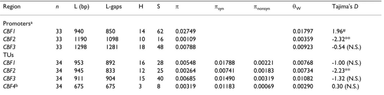 Table 1: Nucleotide diversity of CBF s
