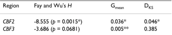 Table 2: Neutrality tests and tests of heterogeneity of  polymorphisms to divergence using outgroup sequences