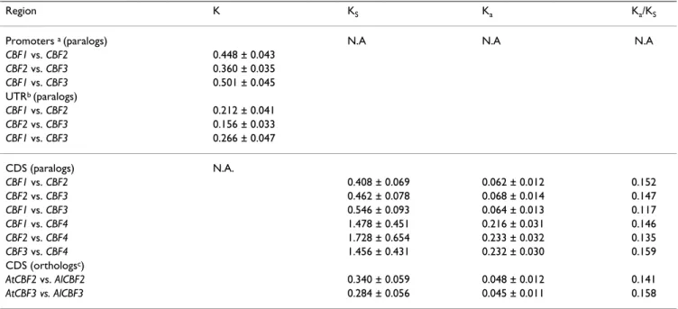 Table 3: Evolutionary distances between paralogs and orthologs in non-coding and coding regions