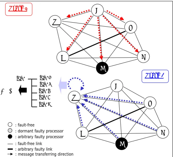 Fig. 4-6. The case of the broadcast network with mixed faults on both processors and links  (n = 6, c = 5, P a  = 1, P d  = 0, L a  = 1, L d  = 0)