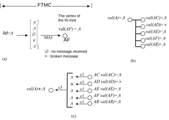 Fig. 4-7. (a) F sends five copies of message to R along five disjoint paths in the second  round
