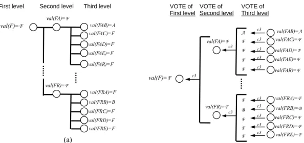 Fig. 4-4. (a) The first round and second round of IG-tree. (b) VOTE function. 