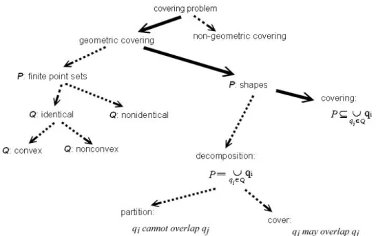 圖 1.2.覆蓋問題的分類，粗線指引的路徑為本文所研究問題的分類。