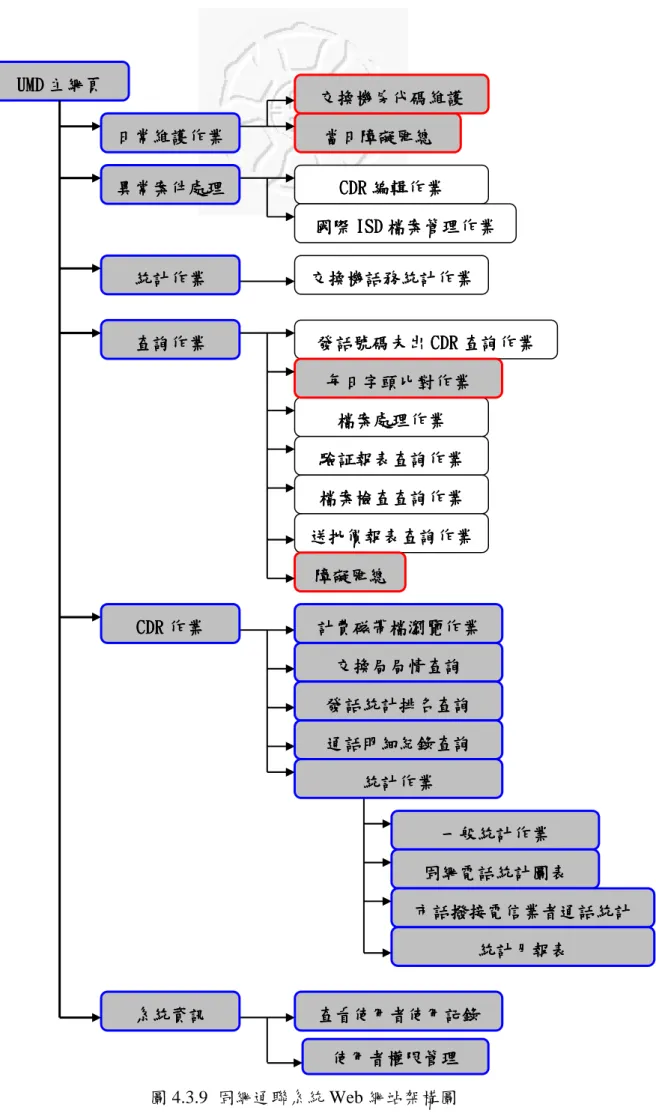 圖 4.3.9  固網通聯系統 Web 網站架構圖 使用者權限管理使用者權限管理使用者權限管理 使用者權限管理   CDRCDRCDRCDR 編輯作業編輯作業編輯作業編輯作業 國際國際國際