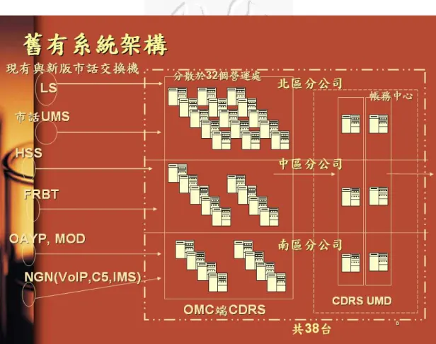 圖 4.3.1  舊固網通聯系統架構圖 