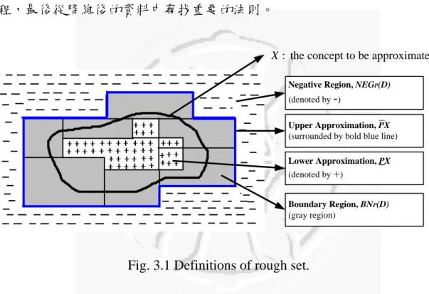 Fig. 3.1 Definitions of rough set.