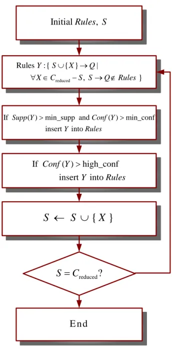 Fig. 3.4 Flowchart of rule selection algorithm. 