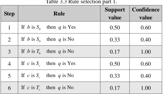 Table 3.3 Rule selection part 1. 