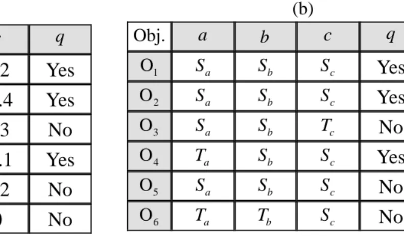 Table 3.1 Two examples. (a) real data. (b) discrete data. 