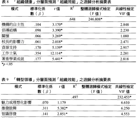 表 8 r 組織健康」分層面預測「組織效能」之迴歸分析摘要表 模式 標準化係 t 值 R 2 整體迴歸模式檢定 共線性檢定 數 (β ) (F 值) VIF 值 .648 246.808* 表 9 r 轉型領導」分層面預測「組織效能」之迴歸分析摘要表 模式 標準化係 t 值 R 2 整體迴歸模式檢定 數 (β ) (F 值)機構的自主性倡導結構關懷校長的影響力資源支持工作士氣著重學業成就*p<.05 魅力或理想化影響 激發鼓舞 智識啟發 個別關懷 *p <.05 .104.098.066.061
