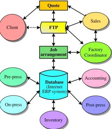 Figure 4. The E-Business model formed and included ERP as an Internet system in printing manufacturing  (Figure source: designed by researchers)