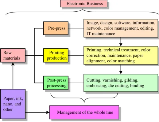 Figure 1. The technology cluster involved in employability for the printing profession 
