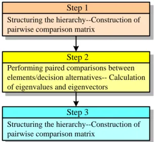 Figure 2. Three steps of Analytic Hierarchy Process 