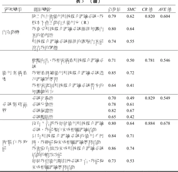 表 3 （續） 研究變項 測量變數 負荷量 SMC CR 值 AVE 值 除工作上需使用科技媒介訓練系統，我 根本不會主動再去使用它（R） 0.79 0.62 我享受科技媒介訓練系統提供知識內 容的便利性 0.80 0.64內在動機 科技媒介訓練系統提供的課程內容能 符合我的興趣 0.74 0.55 0.820 0.604 整體而言，我相當滿意科技媒介訓練系 統 0.71 0.50 我願意持續使用科技媒介訓練系統進 行訓練與學習 0.85 0.72使 用 者 滿 意度 我相當認同科技媒介訓練系統帶來的 知識