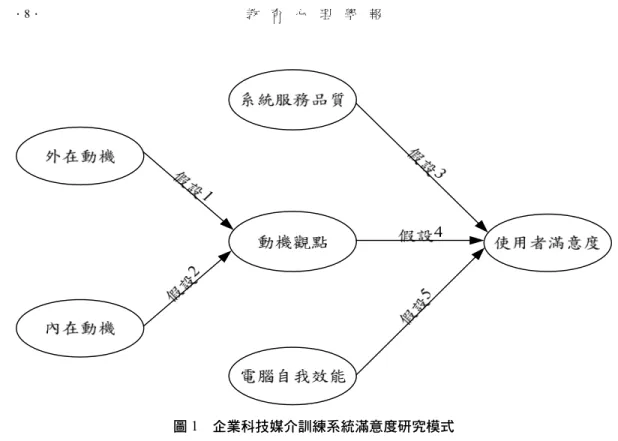 圖 1 企業科技媒介訓練系統滿意度研究模式 方 法 本研究所定義之科技媒介訓練系統係指企業員工的教育訓練過程主要以人機互動的學習環 境，透過企業已購入的學習課程內容與數位教材單元、或委外製作符合企業需求的素材，配合企 業組織行政作業流程與學習記錄的保存，結合職能評鑑系統以及人力資源管理系統，使企業對員 工教育訓練能建立個人化職涯歷程的相關離線或線上資訊系統。本研究使用問卷調查方式，調查 樣本以台灣南部地區（主要集中於台南縣市、高雄縣市）有施行科技媒介訓練課程的企業為主， 再詢問是否能配合郵寄問卷的填答，並發