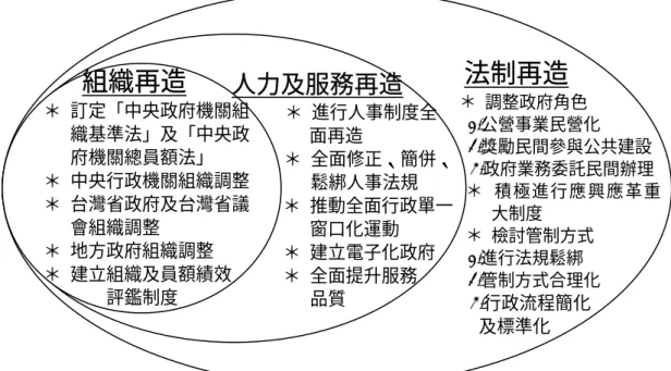 圖 2-1-1  政府再造的內涵圖  資料來源：江丙坤（1999）。 政府再造的觀念與做法 。行政院經濟建設 委員會演講稿。上網日期：2003 年 11 月，網址： http://www.aproc.gov.tw/PK09/sld001.htm  一、民營化  （一）民營化的起源            面對要做的事無限，但能力有限的困境，政府部門的求生之道可歸 納為下列兩種方法（李宗勳，1997）：  1