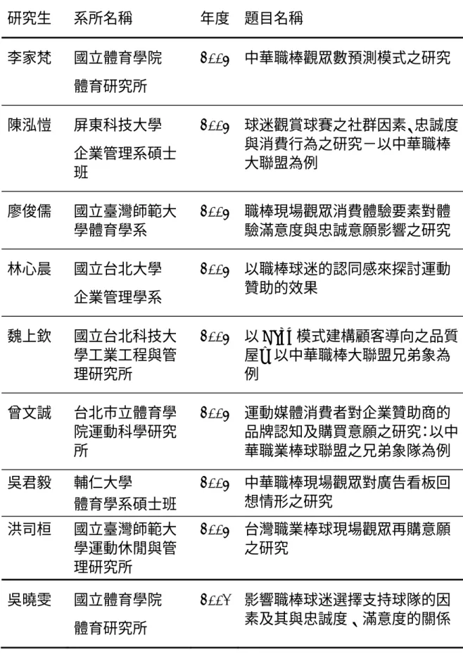 表 2-1-1  職棒球迷相關研究（碩博士論文）（續）  研究生  系所名稱  年度 題目名稱  李家梵  國立體育學院  體育研究所  2003 中華職棒觀眾數預測模式之研究  陳泓愷  屏東科技大學  企業管理系碩士 班  2003 球迷觀賞球賽之社群因素、忠誠度與消費行為之研究－以中華職棒大聯盟為例  廖俊儒  國立臺灣師範大 學體育學系  2003 職棒現場觀眾消費體驗要素對體 驗滿意度與忠誠意願影響之研究  林心晨  國立台北大學  企業管理學系  2003 以職棒球迷的認同感來探討運動贊助的效果