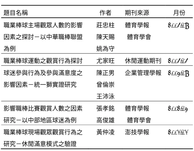 表 2-1-1  職棒球迷相關研究（碩博士論文）（續）  研究生  系所名稱  年度 題目名稱  王之弘  東海大學企業管 理研究所  1980 職業棒球市場區隔化與消費者行為研究  資料來源：研究者整理  表 2-1-2  職棒球迷相關研究（期刊）  題目名稱  作者  期刊來源  月份  職業棒球主場觀眾人數的影響 因素之探討－以中華職棒聯盟 為例    莊忠柱 陳天賜 姚為守  體育學報    (體育學會)   2004.09  職業棒球運動之觀賞行為探討  尤家旺  休閒運動期刊  2004.04 
