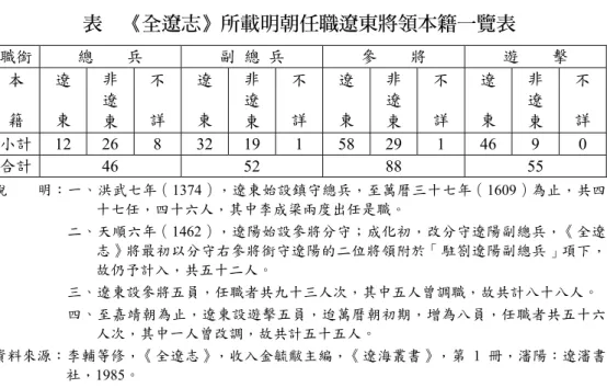 表    《全遼志》所載明朝任職遼東將領本籍一覽表  職銜  總        兵  副  總  兵  參        將  遊        擊  本  籍  遼 東  非 遼  東  不 詳  遼 東  非 遼 東  不 詳  遼 東  非 遼 東  不 詳  遼 東  非 遼 東  不 詳  小計  12 26 8 32 19 1 58 29 1 46 9  0  合計  46 52 88 55  說    明：一、洪武七年（1374），遼東始設鎮守總兵，至萬曆三十七年（1609）為止，共四 十七任