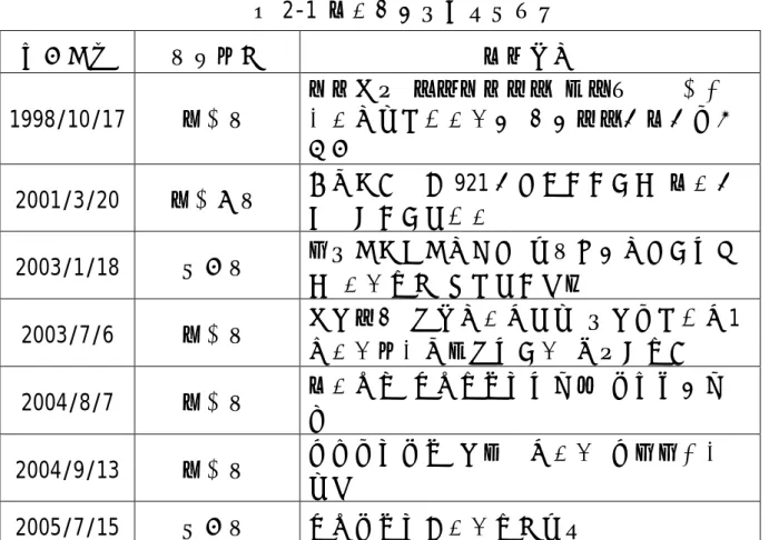 表 2-1 騎馬運動正面效益案例  發生時間  報導媒體  新聞內容  1998/10/17  聯合報  非常訓練 創造非常主管 加拿大企業安排 馭馬、機智反應課程 培養主管以新角度看 問題  2001/3/20  聯合晚報  苑裡兩名學童 921 後不曾開口說話 騎馬後 對事情開始有反應   2003/1/18  民生報  國中時被勒索、毆打 從此封閉、不說一句 話 馬術治療 楊鎰菖開啟心窗   2003/7/6  聯合報  特殊奧運 葉金忠馬到成功 中重度智障Ａ1 級馬術競賽亞洲唯一選手 摘下第四名  