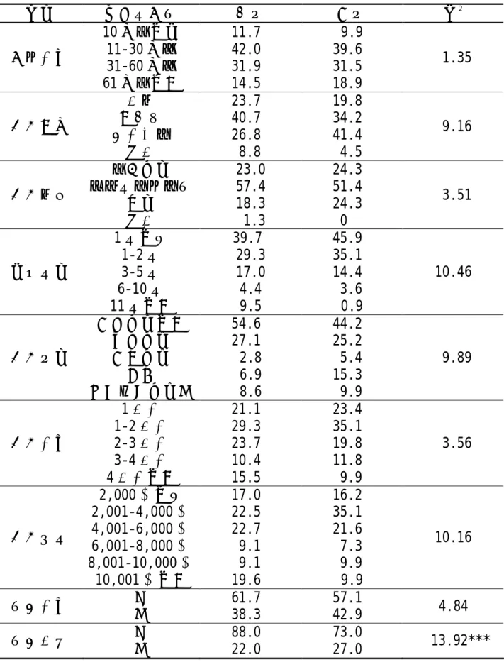 表 4-14 不同性別馬術運動消費者之消費者行為χ 2 分析(續)  變數  項目（％）  男性  女性  χ 2 交通時間  10 分鐘以內 11-30 分鐘  31-60 分鐘  61 分鐘以上  11.7 42.0 31.9 14.5  9.9 39.6 31.5 18.9   1.35  消費身分  馬主  上課程  臨時起意  其他  23.7 40.7   26.8 8.8  19.8 34.2 41.4  4.5   9.16  消費伙伴  單獨一人  朋友（含同事）  家人  其他  23.