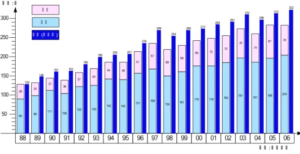 圖 9  高中籃球聯賽歷年甲乙級參賽人數 