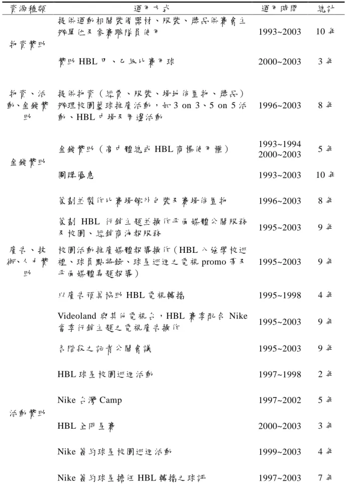 表 7    1993 年至 2003 年贊助資源運用彙整表  資源種類  運用方式  運用時間  總計  提供運動相關裝備器材、服裝、獎品供賽會主 辦單位及參賽職隊員使用  1993~2003  10 年  物資贊助  贊助 HBL 甲、乙級比賽用球  2000~2003  3 年  物資、活 動、金錢贊 助  提供物資（經費、服裝、場地佈置物、獎品）辦理校園籃球推廣活動，如 3  on  3、5  on  5 活動、HBL 中場及周邊活動  1996~2003  8 年  金錢贊助（高中體總或 HBL 