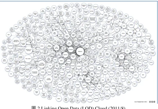 圖 2 Linking Open Data (LOD) Cloud (2011/8)  資料來源： http://www4.wiwiss.fu-berlin.de/lodcloud/state/