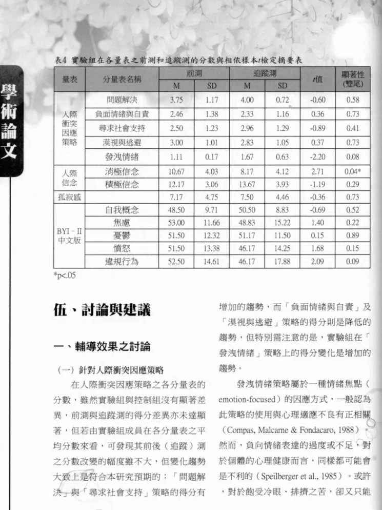 表 4 實驗姐在各量表之前測和追蹤測的分數與相依樣本t檢定摘要表 量表 分量表名稱 前;那 追蹤測 t值 顯著性 M so M so (雙尾) 問題解決 3.75 1.1 7 4.00 0.72 -0.60 0 .5 8 人際 負面情緒與自責 2 .4 6 1.3 8 2 .3 3 1.1 6 0 .3 6 0.73 衝突 尋求社會支持 2 .5 0 1