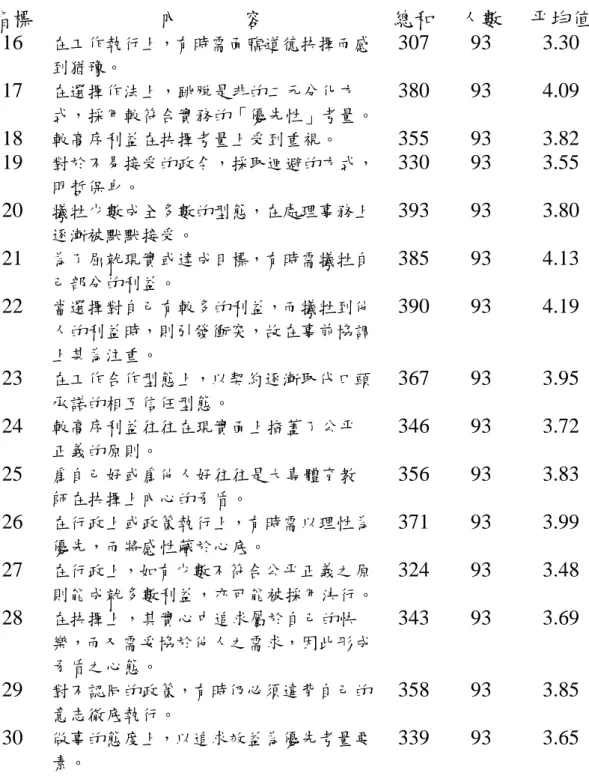 表 4-2  臺灣地區大專體育教師在個人抉擇層面上之身體政治指標反 應尺度一覽表  指標  內            容  總和 人數  平均值  16  在工作執行上，有時需面臨道德抉擇而感 到猶豫。  307 93  3.30  17  在選擇作法上，跳脫是非的二元分化方 式，採用較符合實務的「優先性」考量。 380 93  4.09  18  較高序利益在抉擇考量上受到重視。  355 93  3.82  19  對於不易接受的政令，採取迴避的方式， 明哲保身。  330 93  3.55  20  