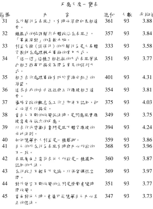 表 4-3  臺灣地區大專體育教師在外顯表現策層面上之身體政治指標 反應尺度一覽表  指標  內            容  總和 人數  平均值  31  在外顯行為表現上，有時必須與初衷相違 背。  361 93  3.88  32  鐘擺式的協調顯出身體政治在表現上， 「事無絕對」的柔軟手腕。  357 93  3.84  33  利益交換（談條件）的外顯行為是大專體 育教師在處理棘手事務的常用方式。  333 93  3.58  34  「進－退」這種互相拉扯的方式表現著彼 此相互找尋可接受區間為常