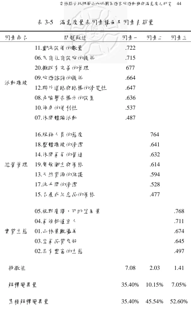 表 3-5  滿意度量表因素構面及因素負荷量  因素命名  問題敘述  因素一 因素二  因素三 11.盥洗設備的數量 .722  06.民宿住宿設施的提供 .715  20.攤販有完善的管理 677  09.旅遊諮詢的提供 .664  12.聯外道路與路標的清楚性 .647    08.危險警告標示的設置 .636  10.停車的便利性 .537 活動環境  07.休閒體驗活動 .487  16.服務人員的態度   764   18.整體環境的清潔   .641   14.休閒氣氛的營造   .632  