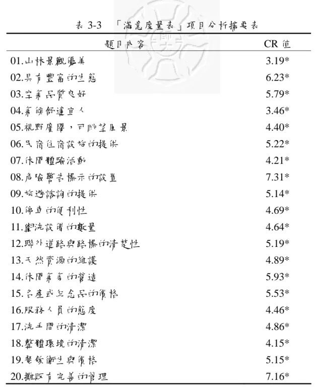 表 3-3  「滿意度量表」項目分析摘要表  題目內容 CR 值  01.山林景觀優美 3.19*  02.具有豐富的生態 6.23*  03.空氣品質良好 5.79*  04.氣候舒適宜人 3.46*  05.視野廣闊，可眺望風景 4.40*  06.民宿住宿設施的提供 5.22*  07.休閒體驗活動 4.21*  08.危險警告標示的設置 7.31*  09.旅遊諮詢的提供 5.14*  10.停車的便利性 4.69*  11.盥洗設備的數量 4.64*  12.聯外道路與路標的清楚性 5.19*  