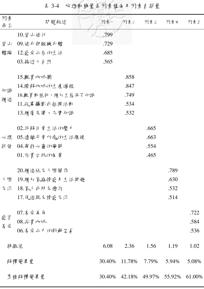 表 3-4  旅遊動機量表因素構面及因素負荷量  因素 命名  問題敘述  因素一  因素二  因素三  因素四  因素五  10.登山健行  .799       09.健身與鍛鍊身體  .729       12.感受山居的生活  .685      登山體驗  03.接近大自然  .565       15.觀賞咖啡園   .858       14.瞭解咖啡的生產過程   .847       16.觀賞動植物，增加生態保育知識  .749       11.從事攝影或拍照活動   .534    