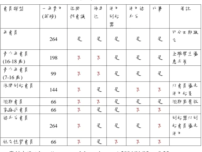 表 4-1-1  Star 划船俱樂部會員費用與權利  會員類型  一年費用  (英磅)  俱樂  部會議  停車位  使用划船 器  使用健身房  比賽  備註  年會員  264  是  是  是  是  是  可分四期繳 交  青少年會員 (16-18 歲)  198  否  否  是  是  是  全職學生優惠半價  青少年會員  (7-16 歲)  99  否  否  是  是  是  休閒划船會員  144  否  是  是  否  否  以會員優先 使用船隻  短期會員  66  否    否