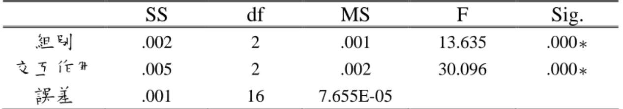 表 3-2  6 分鐘全力划之二因子混合設計變異數分析摘要表：   SS  df  MS F Sig.  組別  .002 2  .001  13.635  .000 ＊ 交互作用  .005 2  .002  30.096  .000 ＊ 誤差  .001 16  7.655E-05       所以進行單純主要效果有二大部分，(一)先就二組之不同期進步率比 較，在 A 組中進步率 1 與進步率 2，3 皆達顯著差異，F(2,8)=14.701， p=.002。B 組中進步率 1 與進步率 2，3 皆達顯
